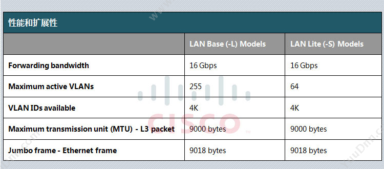 思科 Cisco 2960+系列二层百兆以太网接入WS-C2960+24TC-S 机架式交换机
