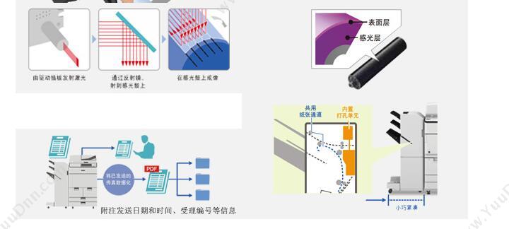 佳能 Canon IR ADV C250 A4  25张/分钟，双面输稿器/彩色打印/复印/扫描/单纸盒 彩色中速数码复合机