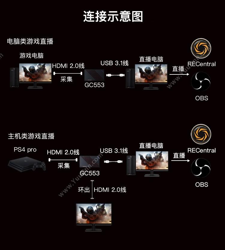 圆刚 Avermedia GC553 高清USB hdmi 4K视频采集卡 PS4 xbox斗鱼游戏直播设备（黑） 装机配件