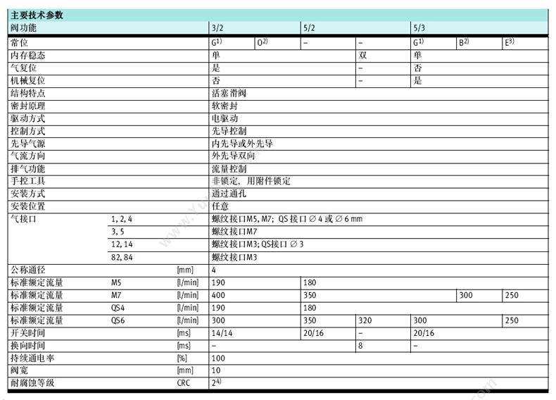 费斯托 Festo 550226 双电控阀 CPE10-M1CH-5JS-M7 两位五通电磁阀