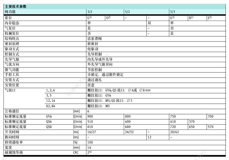 费斯托 Festo 550237 单电控阀 CPE14-M1CH-5L-1/8 两位五通电磁阀