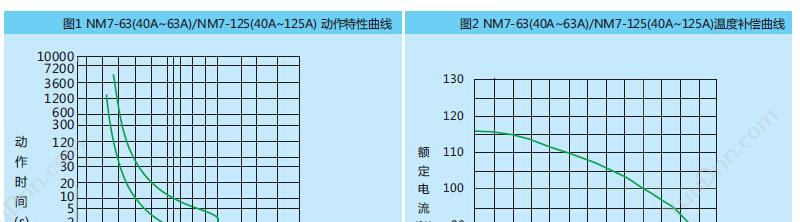 正泰 CHINT NM7-125S/3300 63A 塑壳断路器