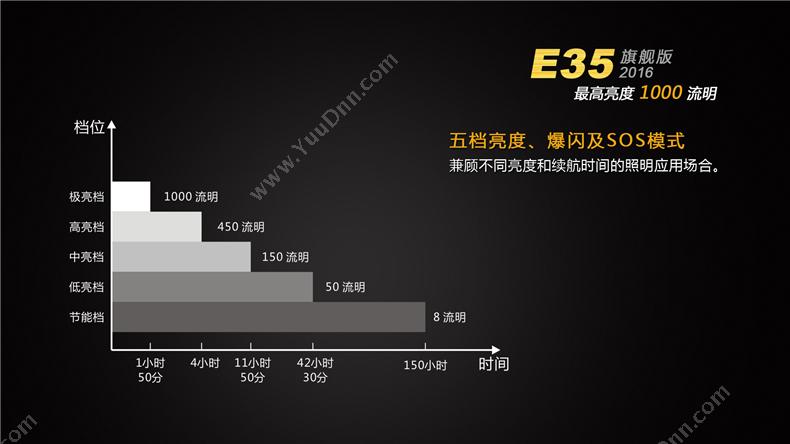 菲尼克斯 Fenix E35UE STB  旗舰版2016款便携强光多用途小直手电筒 1000流明 黑色 一支 单支，需购买电池与充电器 防水手电筒