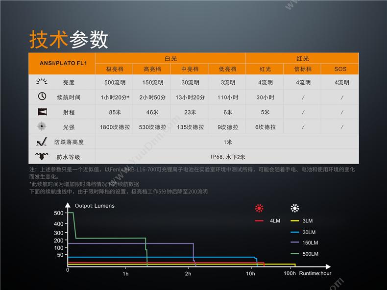 菲尼克斯 Fenix LD15R STB  小巧便携尾部磁铁拐角工程师工具 500流明 黑色 一套 套装 防水手电筒