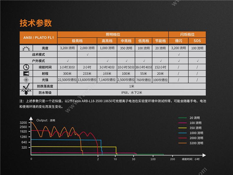 菲尼克斯 Fenix TK35UE STB  旗舰版超高亮多功能USB充电 3200流明 黑色 一支 单支，需购买Fenix电池 防水手电筒