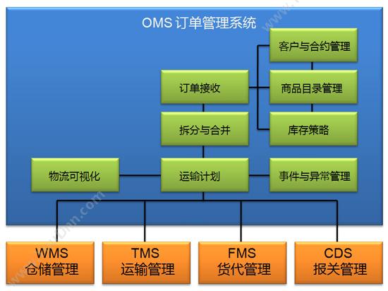 汇驿软件 汇驿OMS订单管理系统 订单管理OMS