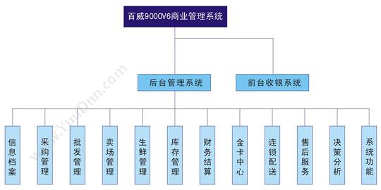 深圳市智百威科技发展有限公司 智百威9000V6商业管理软件 商超零售