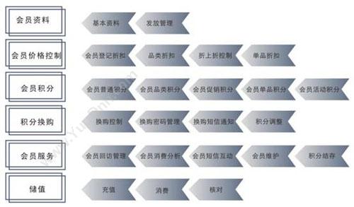 广州丽晶新未来电脑有限公司 丽晶VIP会员系统 会员管理