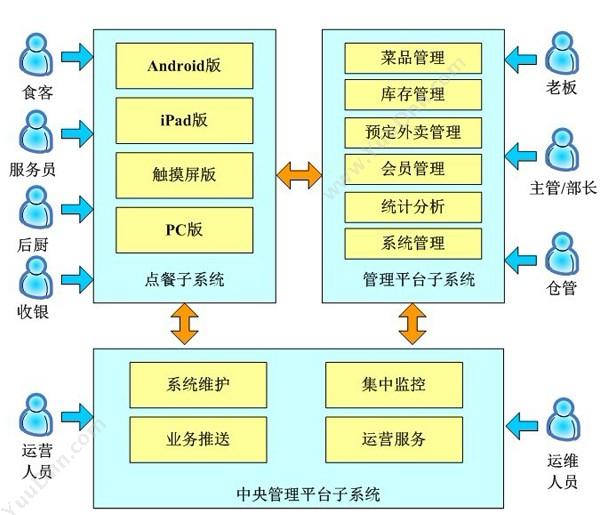 深圳市理行信息技术有限公司 理行食家餐饮管理系统 酒店餐饮