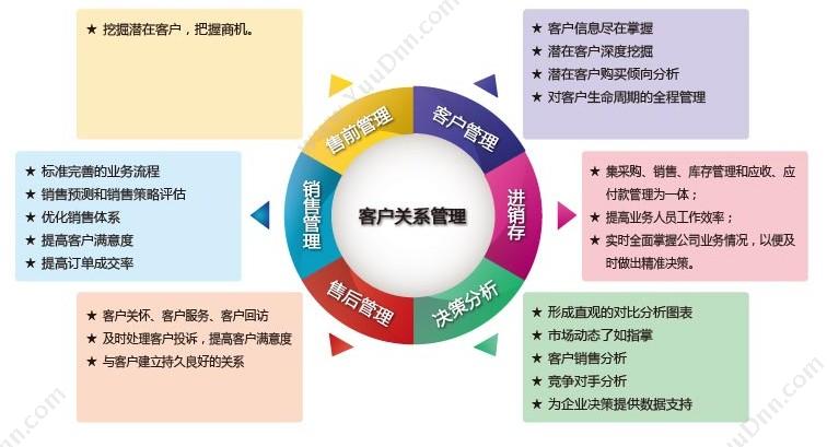 深圳市鹏为软件有限公司 鹏为E4远程在线CRM平台 客户管理