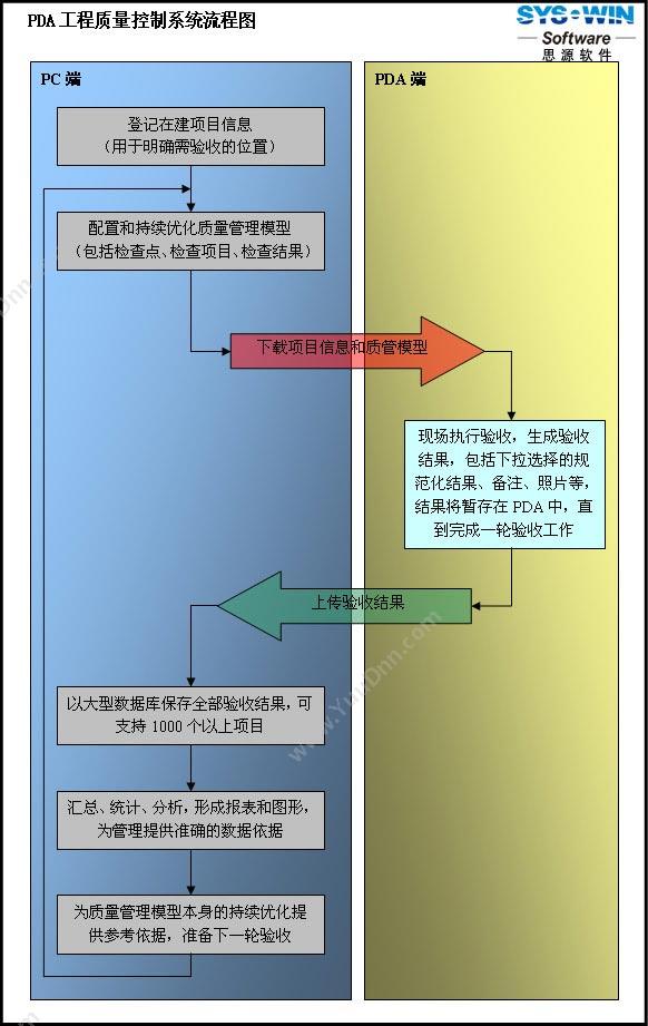 深圳市思源计算机软件有限公司 思源PDA行业综合系统 物业管理