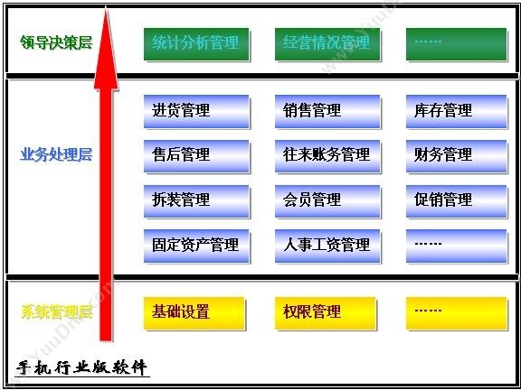 石家庄博士德软件科技开发有限公司 博士德手机行业管理软件 手机通讯