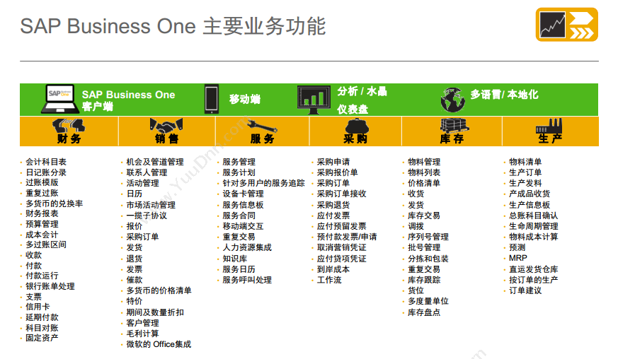 思爱普(北京)软件系统有限公司 SAP Business One（SAP B1）ERP系统 企业资源计划ERP