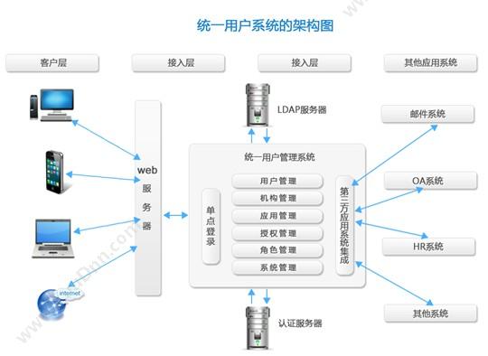 北京万户网络技术有限公司 万户ezIDS统一用户管理平台 其它软件