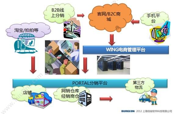 上海羿石软件科技有限公司 易石集团运营管理中心系统 酒店餐饮