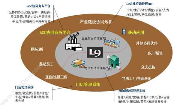 北京宏讯软件技术有限公司 宏讯L9食品行业ERP 企业资源计划ERP