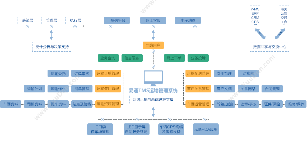 武汉群翔软件有限公司 易通TMS运输管理系统 运输管理TMS