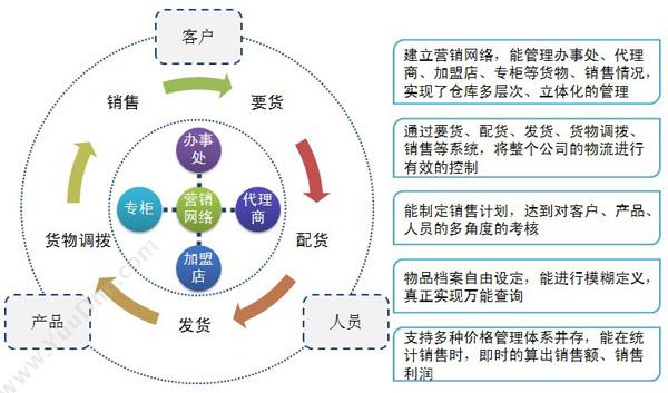 深圳市讯商科技 讯商服装DRP分销管理系统 分销管理