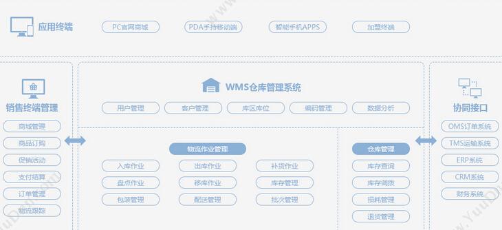 武汉群翔软件有限公司 易通WMS仓库管理系统 WMS仓储管理