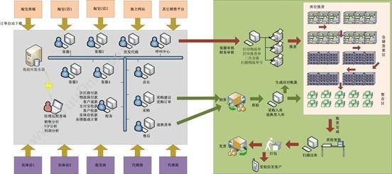 济南鲲鹏软件有限公司 鲲鹏电商ERP管理系统 企业资源计划ERP