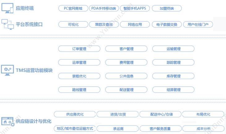 武汉群翔软件有限公司 易通TMS运输管理系统 运输管理TMS