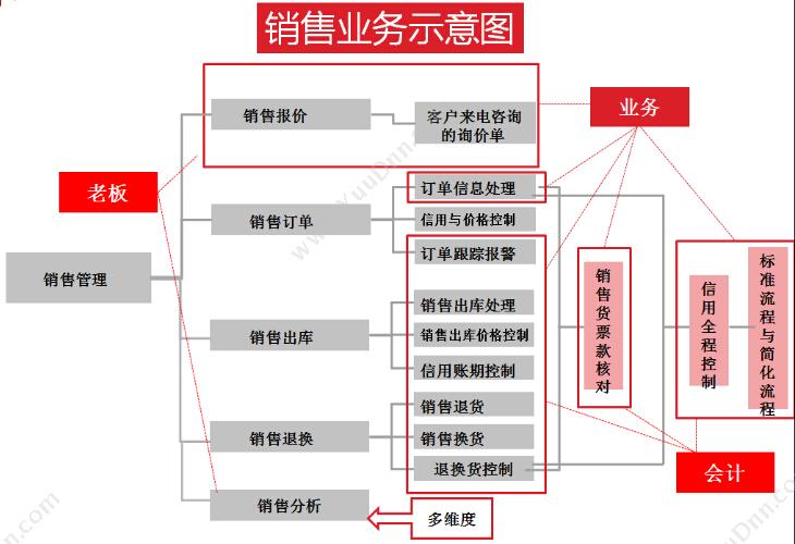 上海悦兴软件科技有限公司 悦兴医药管理软件V8 医疗平台