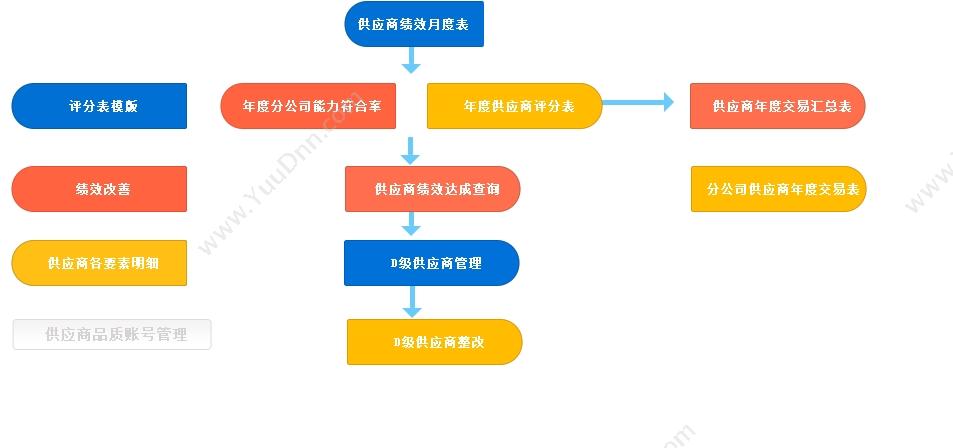 惠州市飞讯软件服务有限公司 飞讯供应商管理系统(SMS) 采购与供应商管理