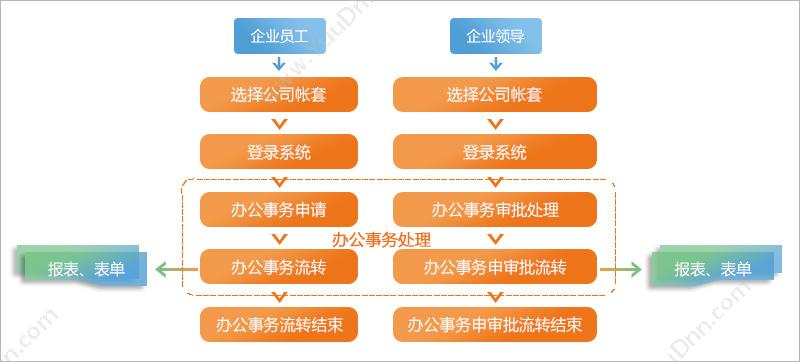 南京龙永戈软件科技有限公司 龙戈办公自动化（OA）系统 流程管理