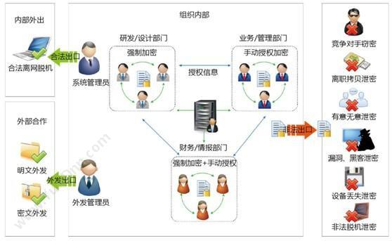 武汉风奥软件技术有限公司 金甲企业数据加密系统EDS 其它软件