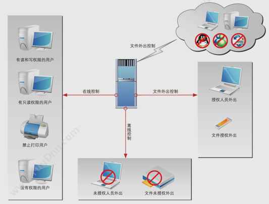 北京博睿勤信息技术有限公司 酷卫士电子文档安全管理系统 文档管理