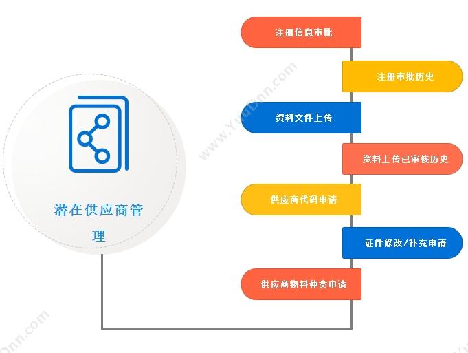 惠州市飞讯软件服务有限公司 飞讯供应商管理系统(SMS) 采购与供应商管理