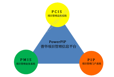 上海普华科技发展股份有限公司 普华投资集团项目管理软件 项目管理