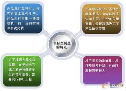 上海普华科技发展股份有限公司 普华项目型制造业项目管理软件 制造加工