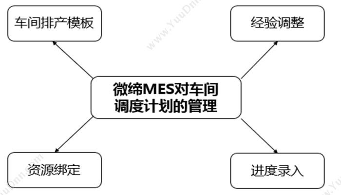 苏州微缔软件股份有限公司 微缔MES-M：实现模具生产计划合理分工 生产与运营
