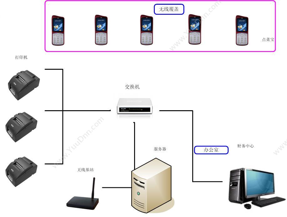 广州纵烨信息科技有限公司 易点面包烘焙收银管理系统v.2 收银系统