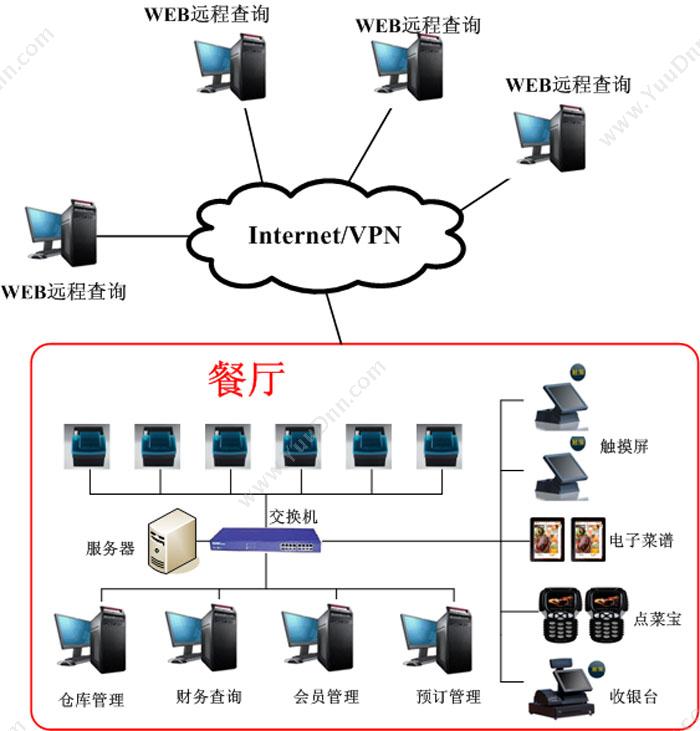 广州纵烨信息科技有限公司 易点Web远程查询系统1.5z 酒店餐饮