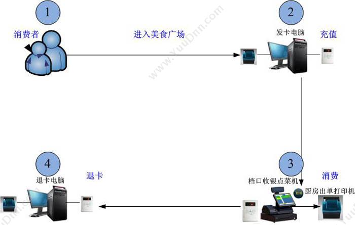 广州纵烨信息科技有限公司 易点美食广场管理系统软件V1.2 酒店餐饮