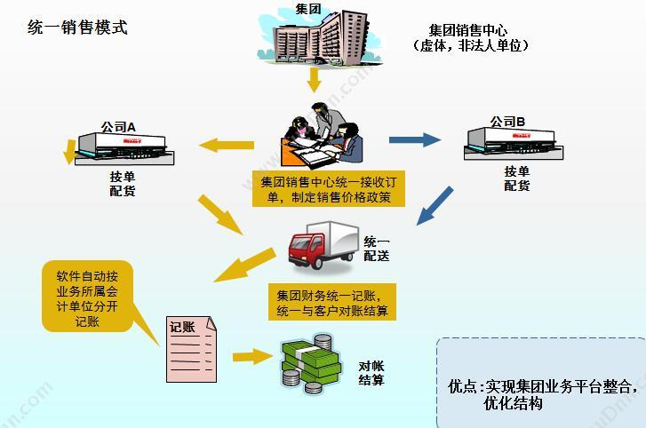 青铜器软件（北京）有限公司 青铜器 B2 管理系统 企业资源计划ERP