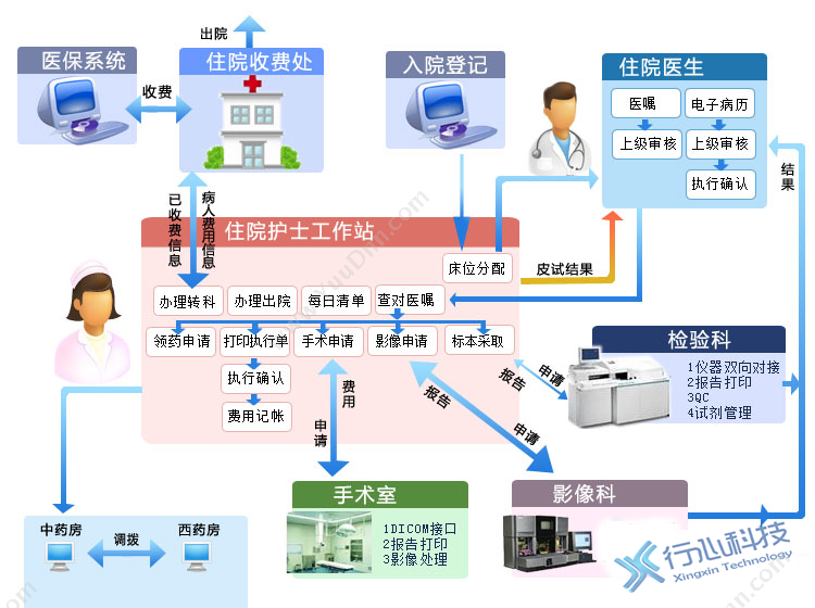 广州市行心科技有限公司 行心医院信息管理系统产品 医疗平台