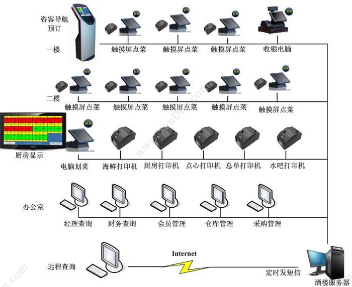 广州纵烨信息科技有限公司 易点餐饮管理系统中餐酒楼版1.2v 酒店餐饮