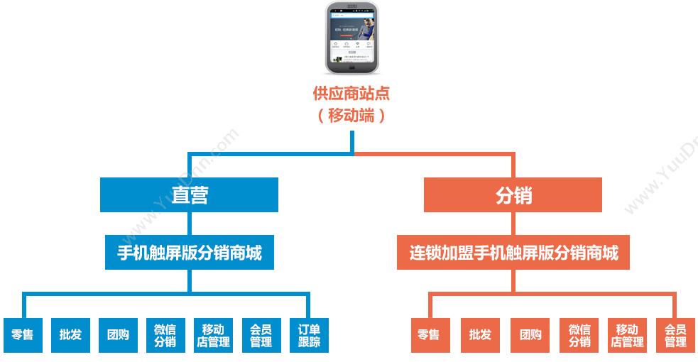 上海腾创科技 伟博全网分销商城 分销管理