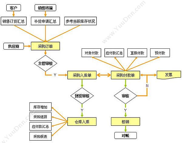 深圳市前海四方网络科技有限公司 电子商务供应链管理系统（eSCM） 企业资源计划ERP