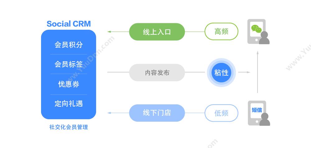 上海舞象网络科技有限公司 舞象云社交化会员系统 会员管理