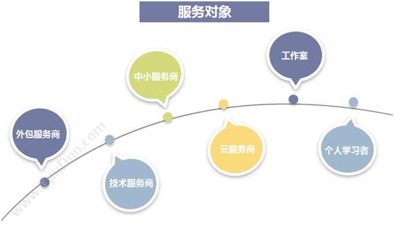 上海网云信息咨询有限公司 WonderRobot专业软件定制 开发平台