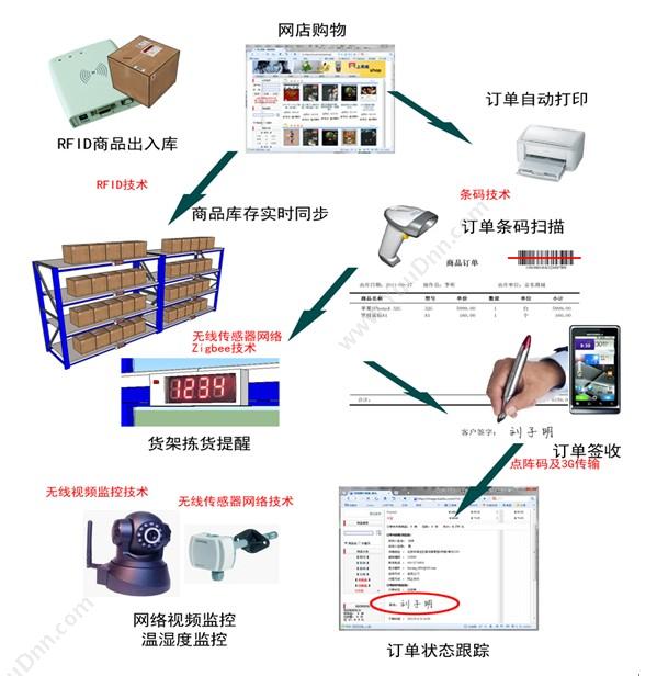 深圳市金律科技有限公司 电商ERP、仓储及物流系统 企业资源计划ERP