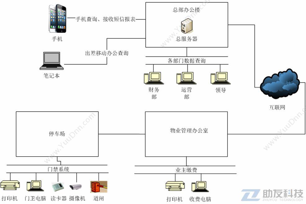 包头市助友科技有限公司 助友物业管理软件 企业资源计划ERP