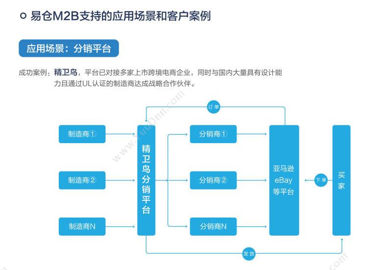 深圳市易仓 跨境分销系统,外贸货源分销系统 分销管理