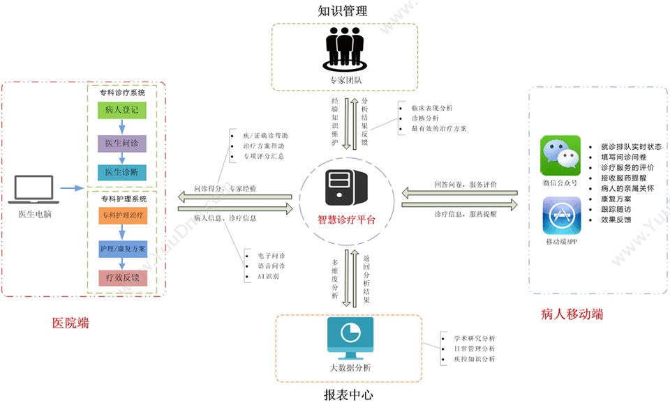 上海君阳信息科技有限公司 慢病诊疗管理分析系统 医疗平台