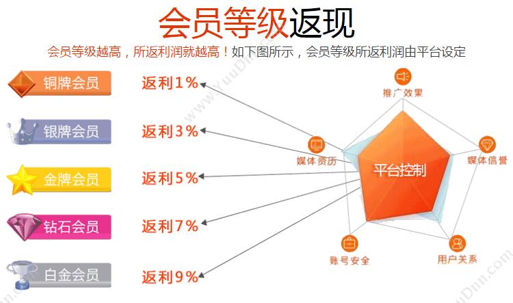 深圳龙霸网络技术有限公司 互助商城直销奖金系统 双轨直销财务管理软件系统 开发平台