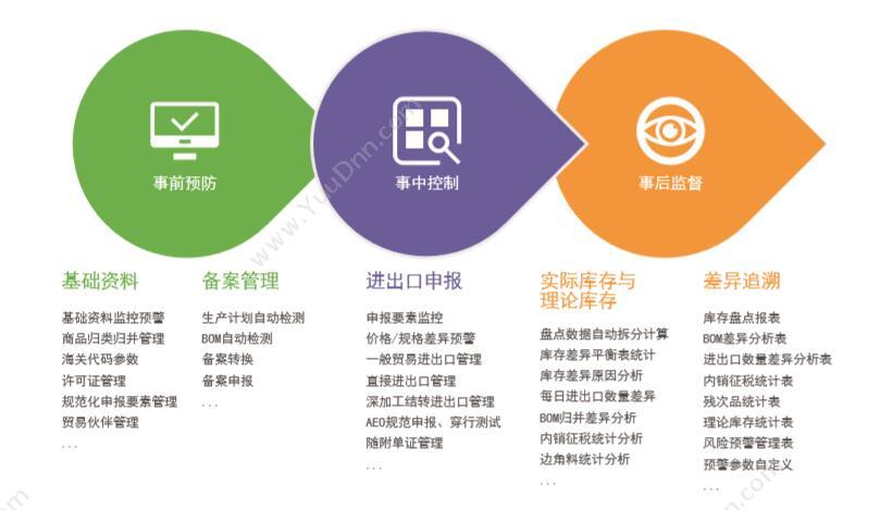 深圳市卓识软件技术有限公司 稽查分析关务管理系统 进出口管理